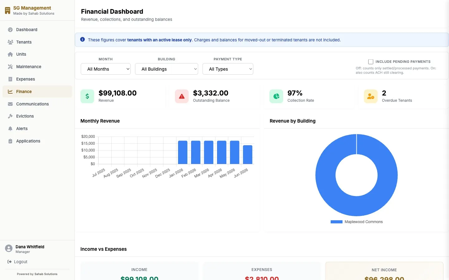 Sahab Key financial dashboard with monthly revenue chart, collection rate, and net income