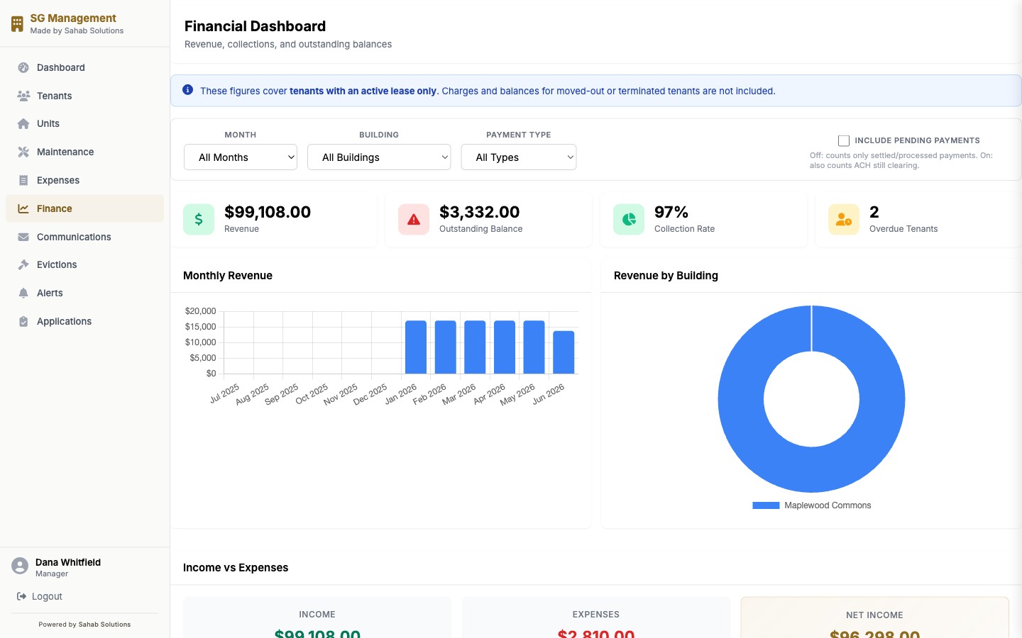 Sahab Key financial dashboard with monthly revenue chart, collection rate, and net income